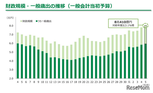 財政規模・一般歳出の推移（一般会計当初予算）