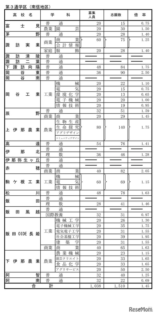 2023年度（令和5年度）長野県公立高校入学者前期選抜、学校別状況