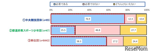 小学生年代の全国規模の大会の必要有無