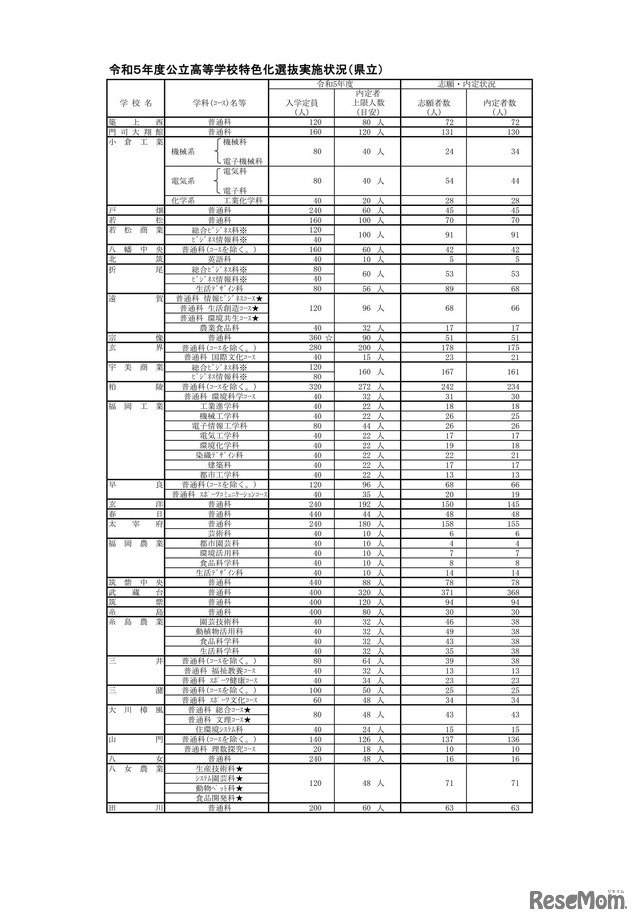 令和５年度公立高等学校特色化選抜内定状況