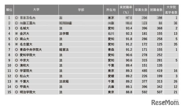 2022年学部系統別実就職率ランキング【法学系】1～15位