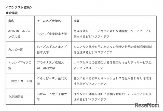 企業賞　受賞チーム