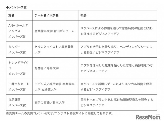 メンバーズ賞　受賞チーム