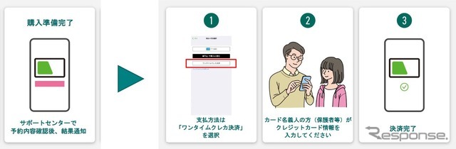 ワンタイムクレカ決済を利用した代理決済の手順。