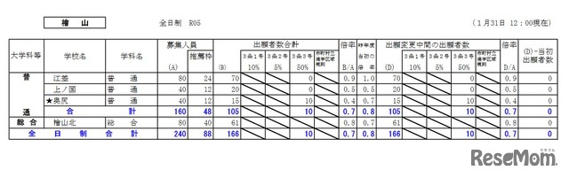 檜山学区