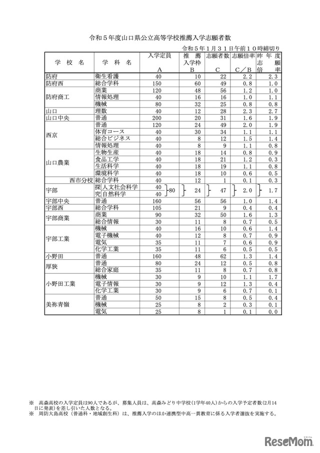 令和5年度山口県公立高等学校推薦入学志願者数（全日制）