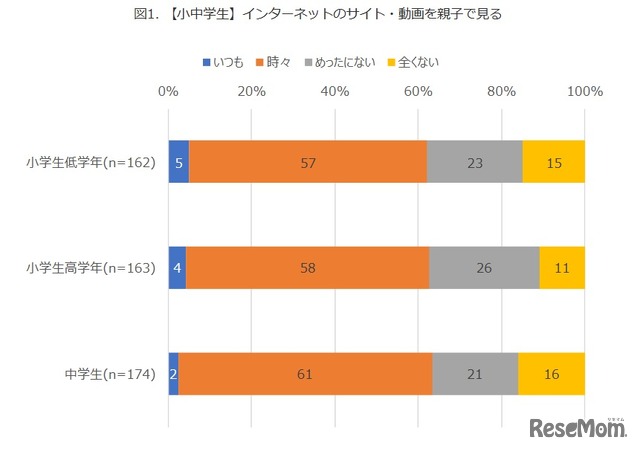 インターネットのサイト・動画を親子で見る（小中学生）