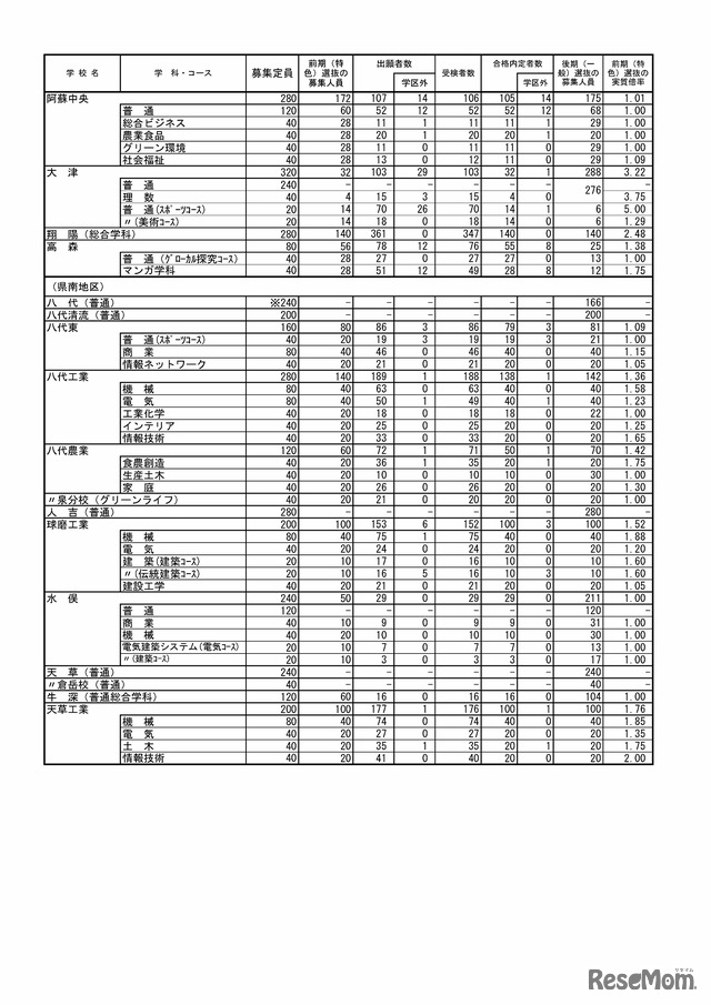 2023年度熊本県公立高等学校入学者選抜における前期（特色）選抜合格内定状況