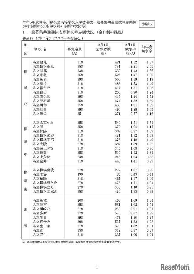 令和5年度神奈川県公立高等学校入学者選抜一般募集共通選抜等の志願者数集計結果の概要