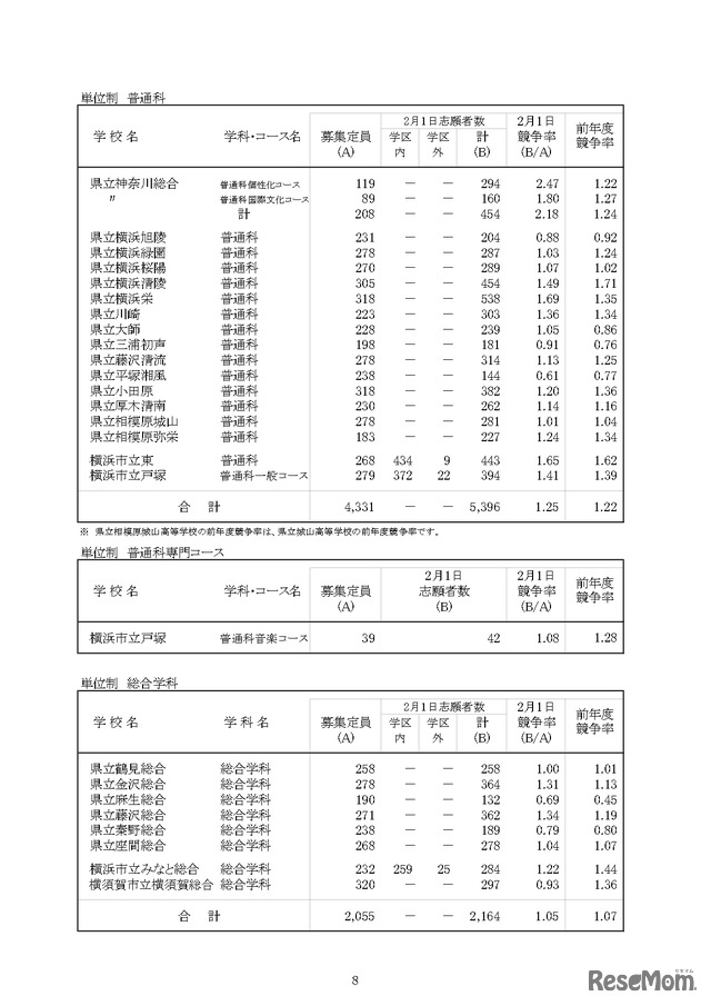 令和5年度神奈川県公立高等学校入学者選抜一般募集共通選抜等の志願者数集計結果の概要