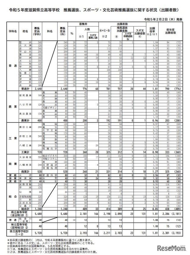 令和5年度滋賀県立高等学校推薦選抜、スポーツ・文化芸術推薦選抜に関する状況（出願者数）