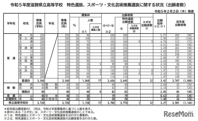 令和5年度滋賀県立高等学校特色選抜、スポーツ・文化芸術推薦選抜に関する状況（出願者数）