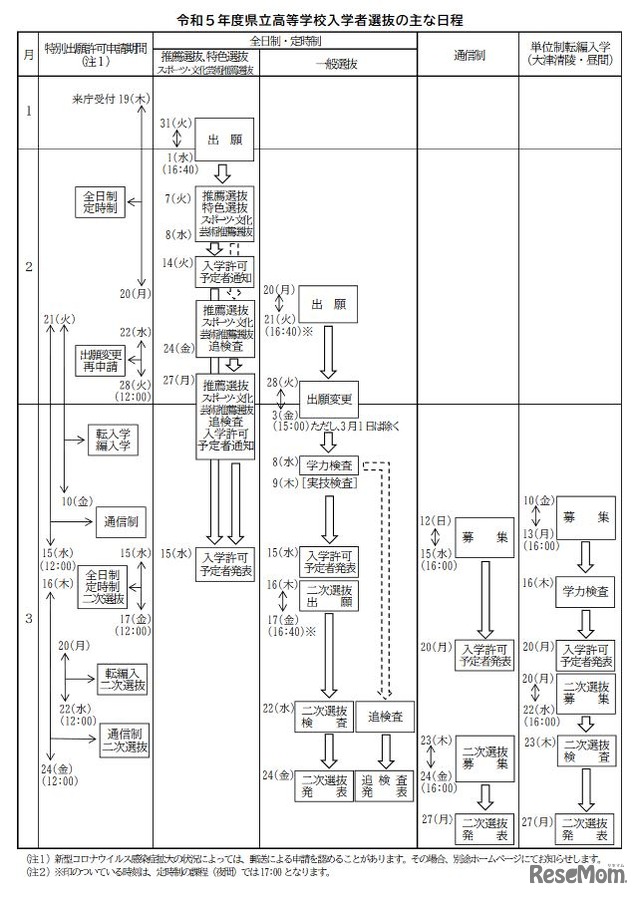 令和5年度県立高等学校入学者選抜のおもな日程