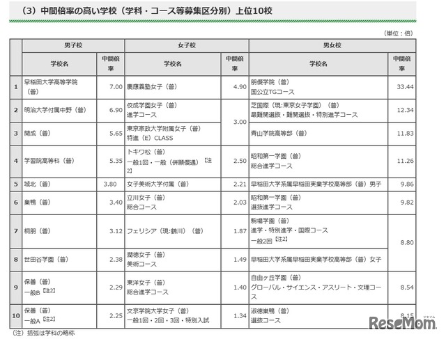 中間倍率の高い学校（学科・コース等募集区分別）上位10校