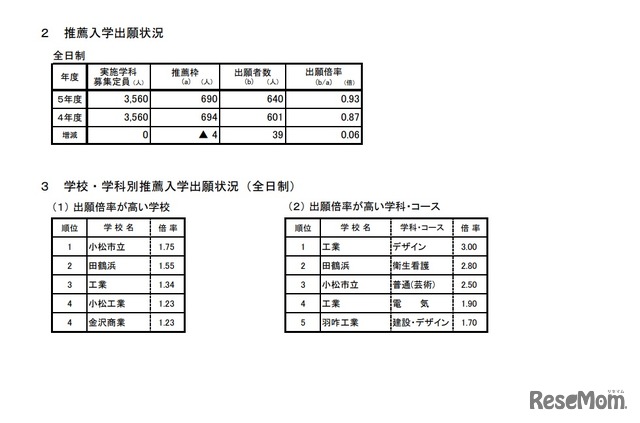 推薦入学出願状況 ／学校・学科別推薦入学出願状況（全日制）