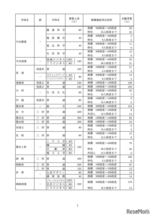 推薦選抜等の志願者数＜Aグループ＞