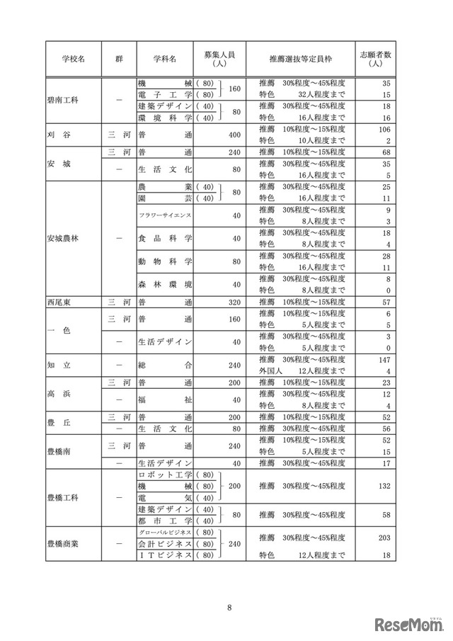 推薦選抜等の志願者数＜Aグループ＞