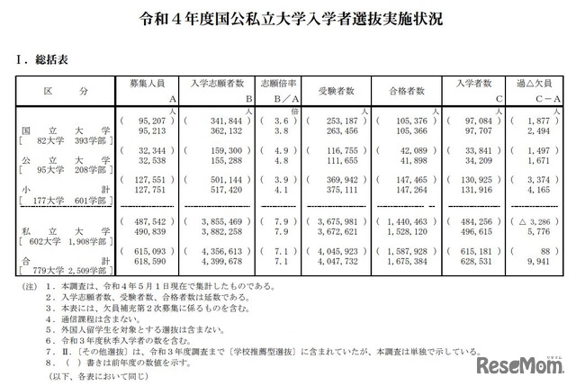 2022年度国公私立大学入学者選抜実施状況