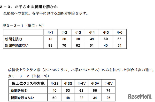 新聞を読んでいるか