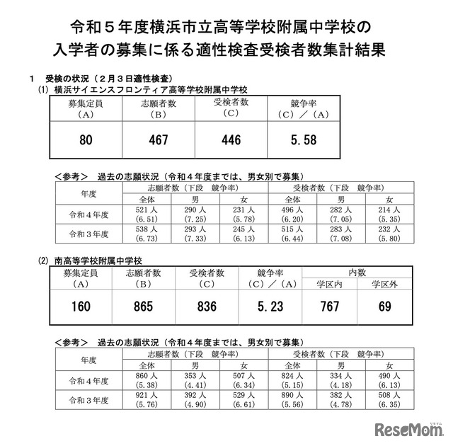 令和5年度横浜市立高等学校附属中学校の入学者の募集に係る適性検査受検者数集計結果