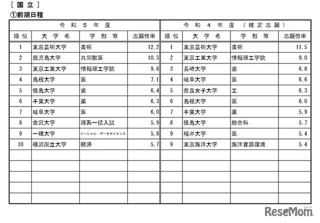 高倍率の上位10学部等（国立・前期日程／2023年2月3日10時現在）