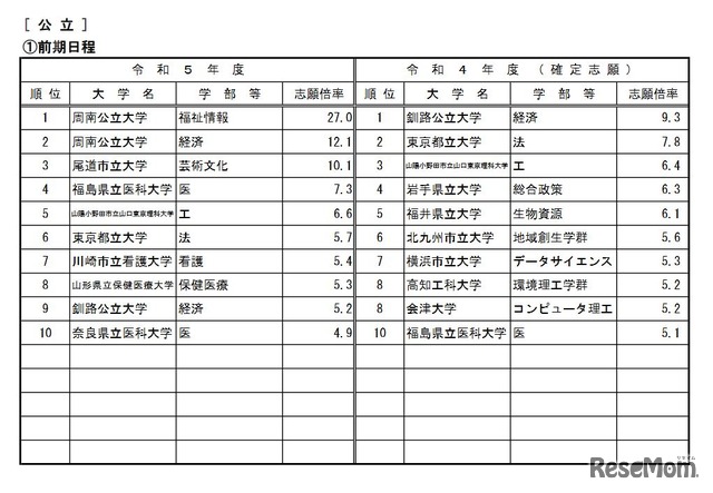 高倍率の上位10学部等（公立・前期日程／2023年2月3日10時現在）