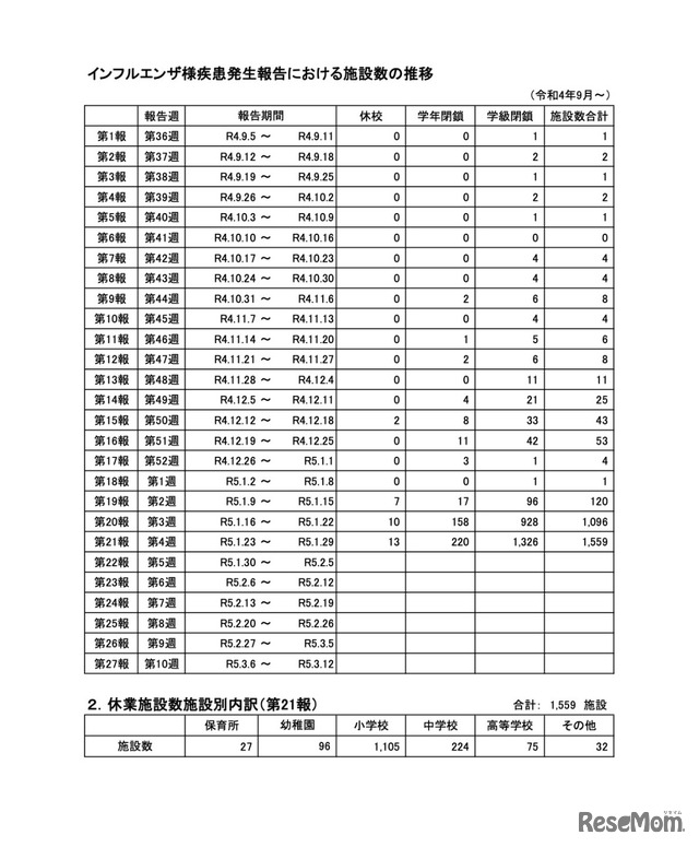 インフルエンザ様疾患発生報告における施設数の推移（令和4年9月～）