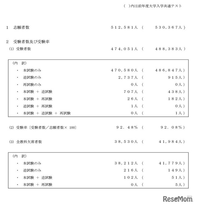 令和5年度大学入学共通テスト実施結果の概要