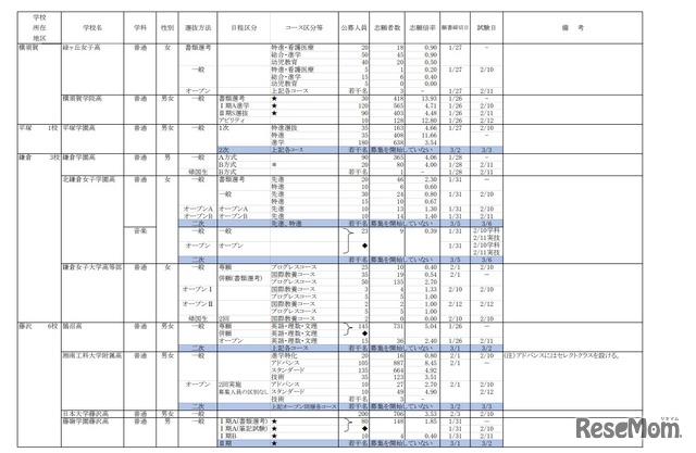 2023年度 私立高等学校の志願状況（公募一般・2月2日15時現在　中間集計速報）