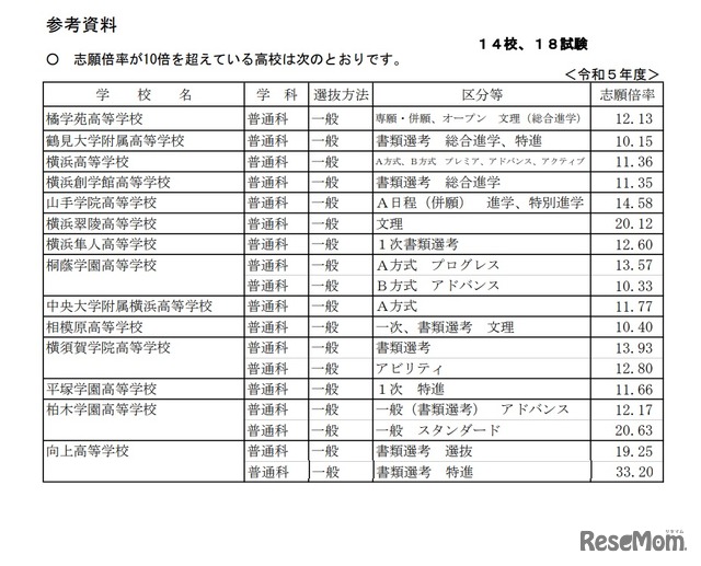 志願倍率が10倍を超えている高校