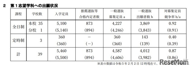 第1志望学科への出願状況