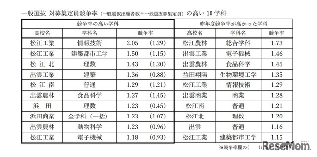 一般選抜 倍率の高い10学科