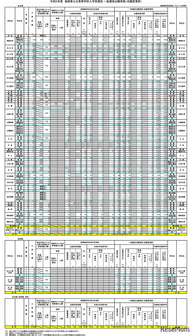 2023年度　島根県公立高等学校入学者選抜 一般選抜出願者数（志願変更前）