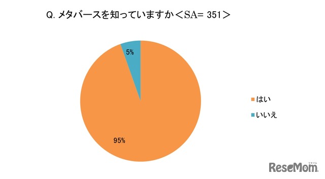 メタバースを知っているか