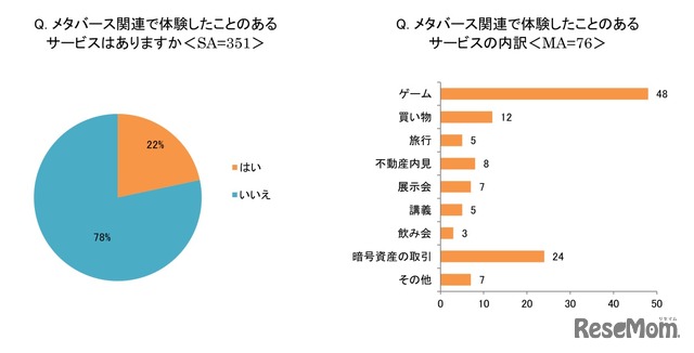 メタバース関連の体験について