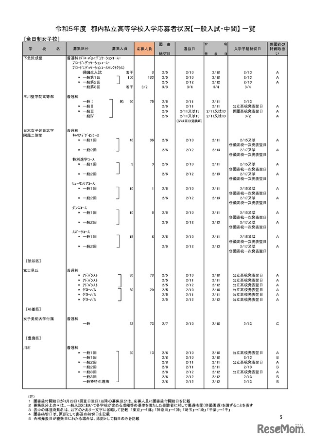 【高校受験2023】私立人気難関校・首都圏（東京・神奈川）出願倍率まとめ