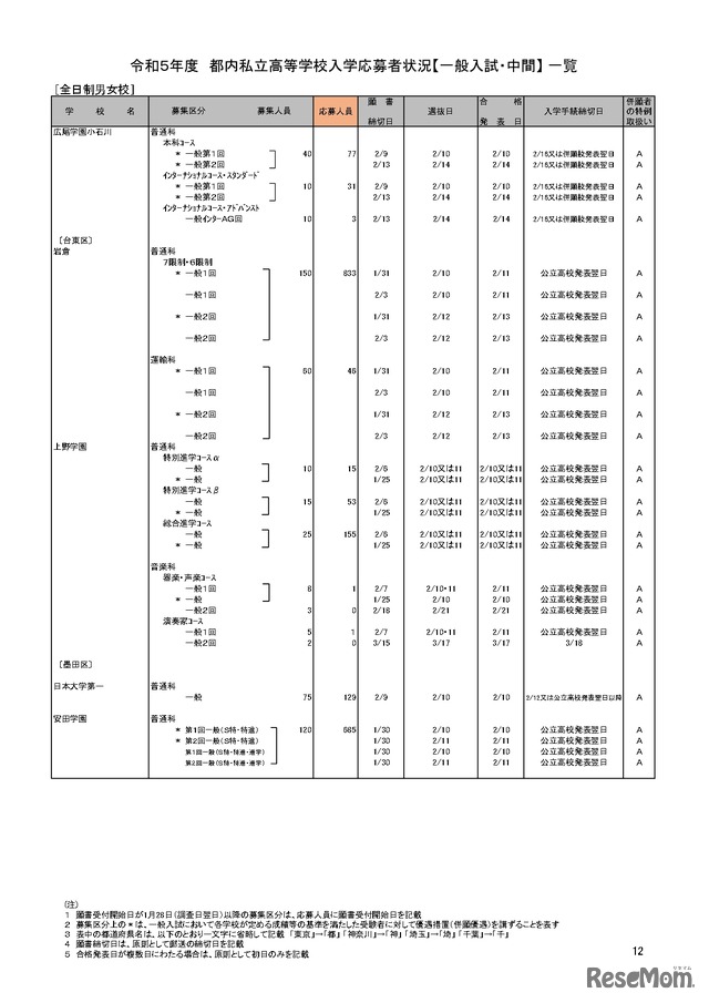 【高校受験2023】私立人気難関校・首都圏（東京・神奈川）出願倍率まとめ