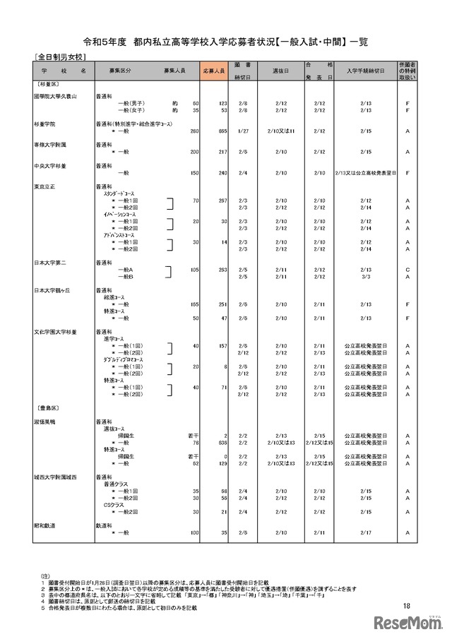 【高校受験2023】私立人気難関校・首都圏（東京・神奈川）出願倍率まとめ