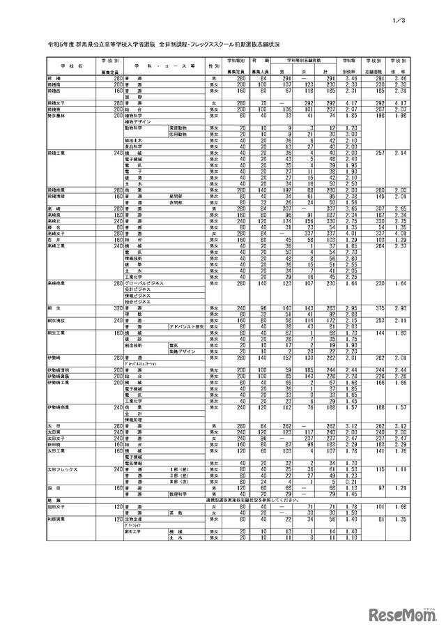 令和5年度 群馬県公立高等学校入学者選抜 全日制課程・フレックススクール前期選抜志願状況