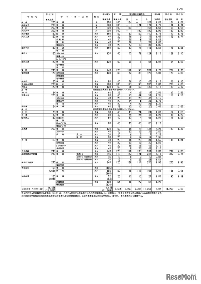 令和5年度 群馬県公立高等学校入学者選抜 全日制課程・フレックススクール前期選抜志願状況