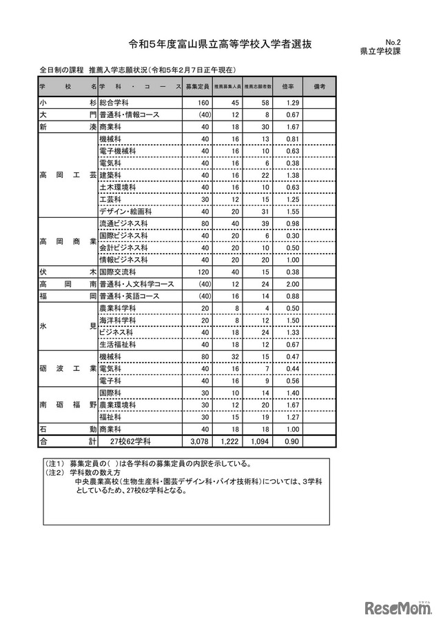 令和5年度富山県立高等学校入学者選抜 推薦入学志願状況（令和5年2月7日正午現在）