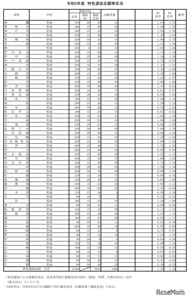 2023年度（令和5年度）兵庫県公立高等学校推薦入学等志願状況