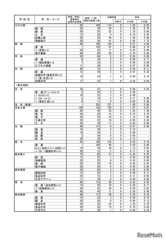 後期（一般）選抜出願者数