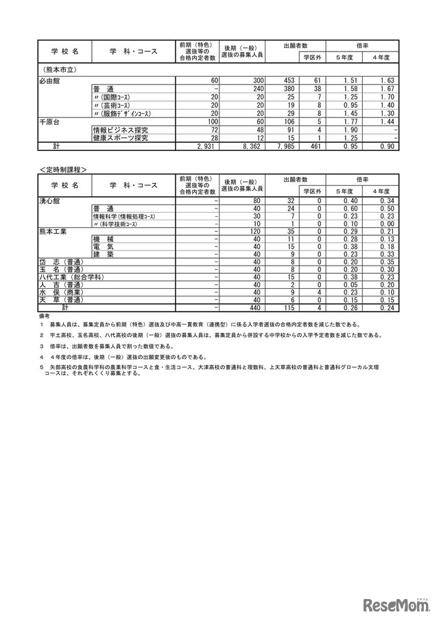 後期（一般）選抜出願者数