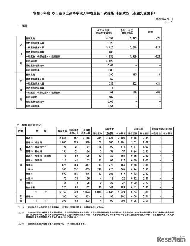 志願状況概要