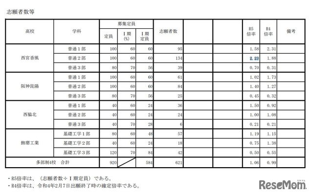 2023年度（令和5年度）兵庫県公立高等学校単位制による課程（多部制）I期試験志願状況