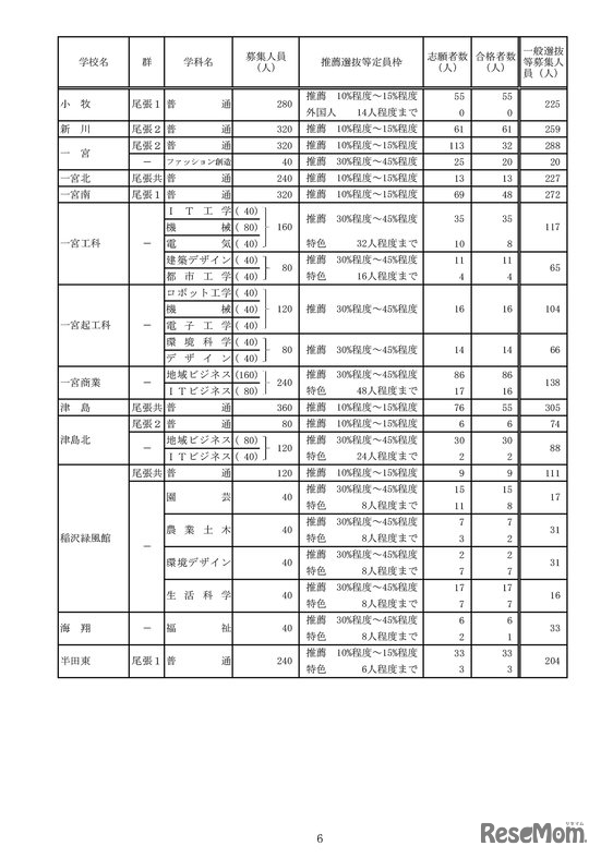 2023年度愛知県公立高等学校入学者選抜（全日制課程）における推薦選抜等の合格者数および一般選抜等の募集人員について