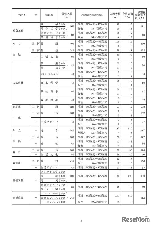 2023年度愛知県公立高等学校入学者選抜（全日制課程）における推薦選抜等の合格者数および一般選抜等の募集人員について