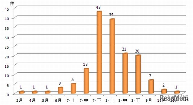 月別発生傾向（昭和50年～平成22年）