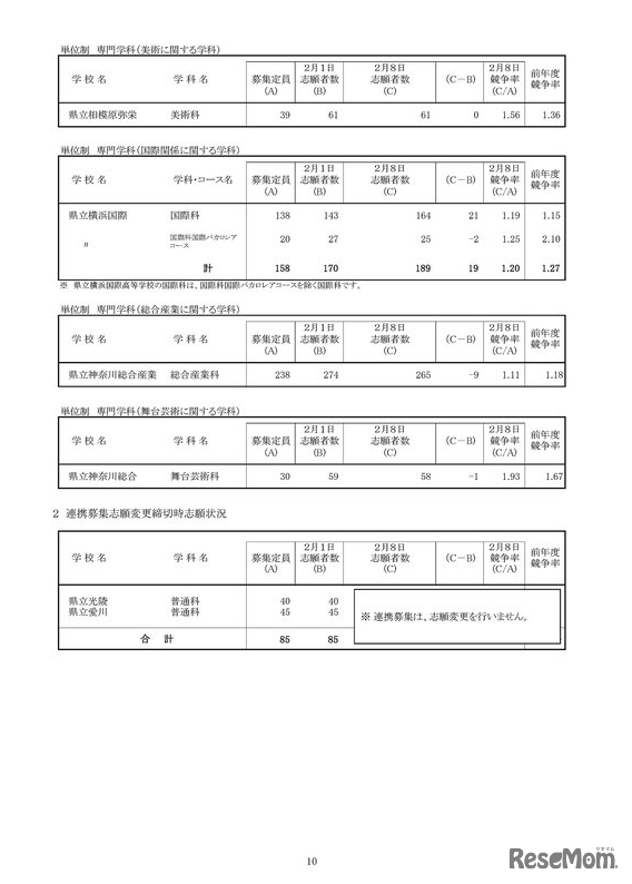 一般募集共通選抜志願変更締切時志願状況 （全日制の課程）